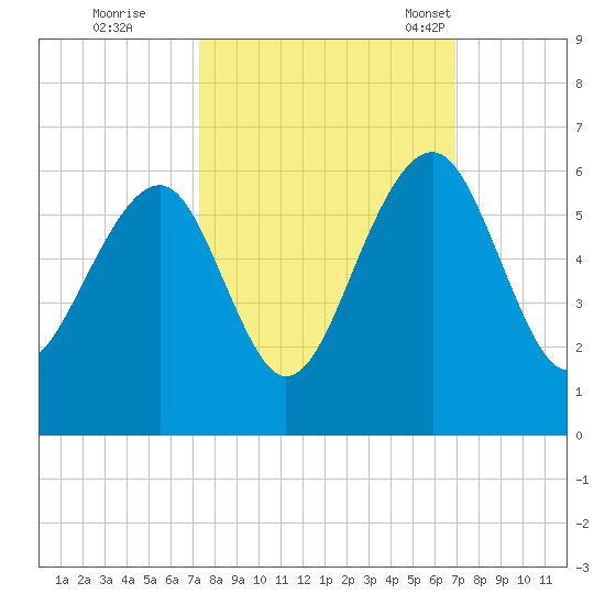 Steamboat Landing tide chart for Monday, October 9, 2023