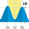 Steamboat Landing tide chart for Friday, November 10, 2023