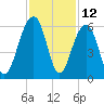 Steamboat Landing tide chart for Sunday, November 12, 2023