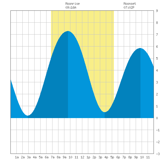 Steamboat Landing tide chart for Wednesday, November 15, 2023