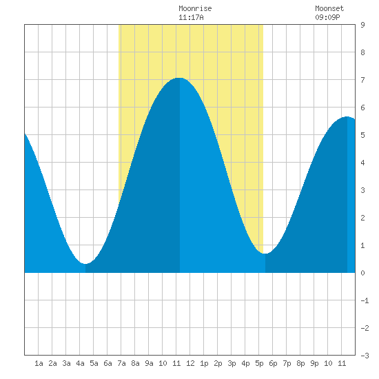 Steamboat Landing tide chart for Friday, November 17, 2023