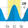 Steamboat Landing tide chart for Saturday, November 18, 2023