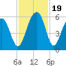 Steamboat Landing tide chart for Sunday, November 19, 2023