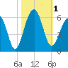Steamboat Landing tide chart for Wednesday, November 1, 2023