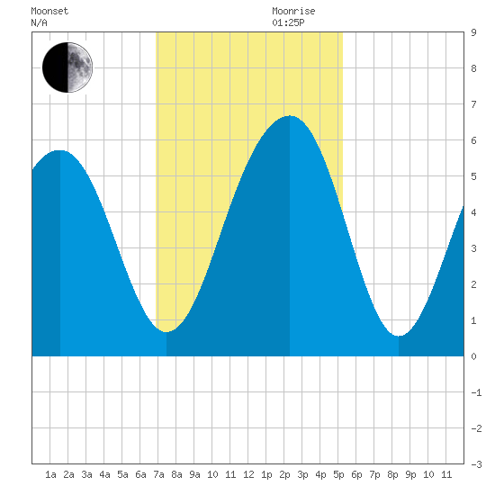 Steamboat Landing tide chart for Monday, November 20, 2023