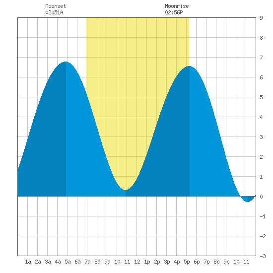 Steamboat Landing tide chart for Thursday, November 23, 2023