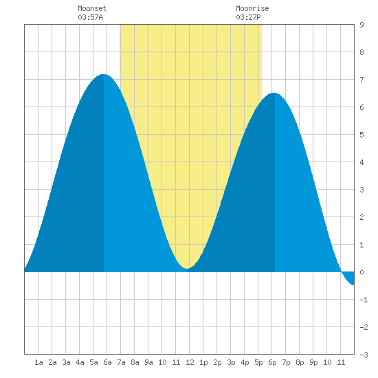 Steamboat Landing tide chart for Friday, November 24, 2023