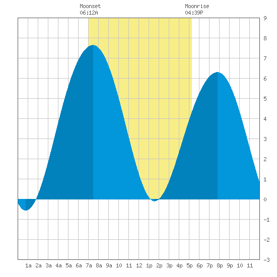 Steamboat Landing tide chart for Sunday, November 26, 2023