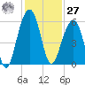 Steamboat Landing tide chart for Monday, November 27, 2023