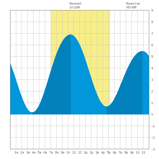 Steamboat Landing tide chart for Thursday, November 30, 2023