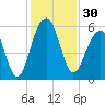 Steamboat Landing tide chart for Thursday, November 30, 2023