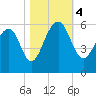 Steamboat Landing tide chart for Saturday, November 4, 2023