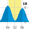Steamboat Landing tide chart for Sunday, December 10, 2023