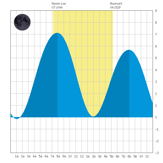 Steamboat Landing tide chart for Tuesday, December 12, 2023