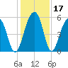 Steamboat Landing tide chart for Sunday, December 17, 2023