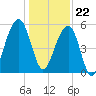 Steamboat Landing tide chart for Friday, December 22, 2023