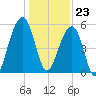 Steamboat Landing tide chart for Saturday, December 23, 2023