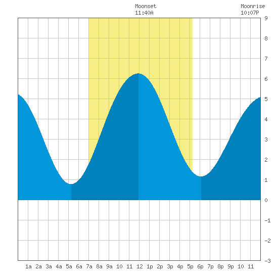 Steamboat Landing tide chart for Saturday, December 2, 2023