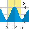 Steamboat Landing tide chart for Saturday, December 2, 2023