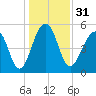 Steamboat Landing tide chart for Sunday, December 31, 2023