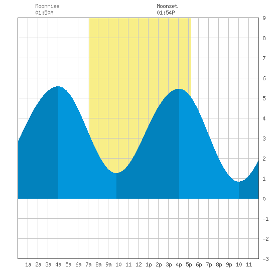 Steamboat Landing tide chart for Thursday, December 7, 2023