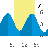 Steamboat Landing tide chart for Thursday, December 7, 2023
