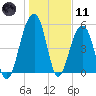 Steamboat Landing tide chart for Thursday, January 11, 2024