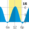 Steamboat Landing tide chart for Tuesday, January 16, 2024