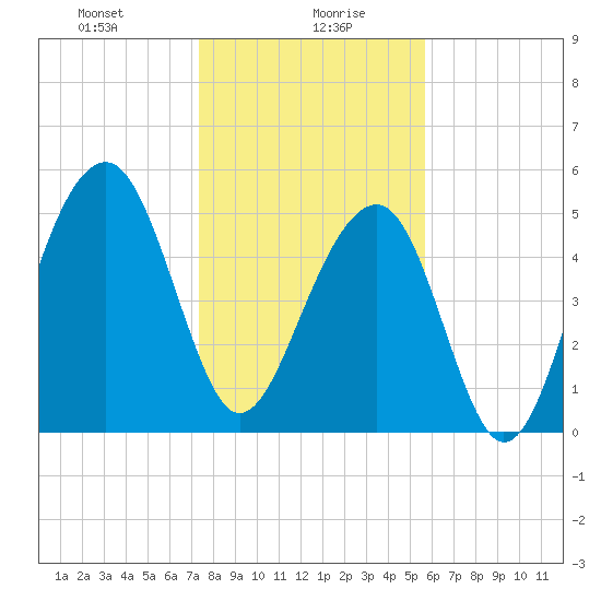 Steamboat Landing tide chart for Friday, January 19, 2024