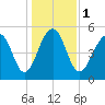 Steamboat Landing tide chart for Monday, January 1, 2024