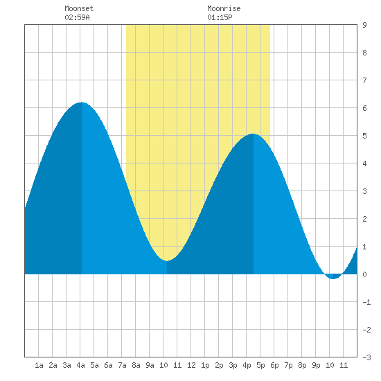 Steamboat Landing tide chart for Saturday, January 20, 2024