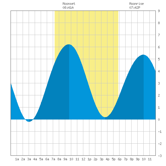 Steamboat Landing tide chart for Saturday, January 27, 2024