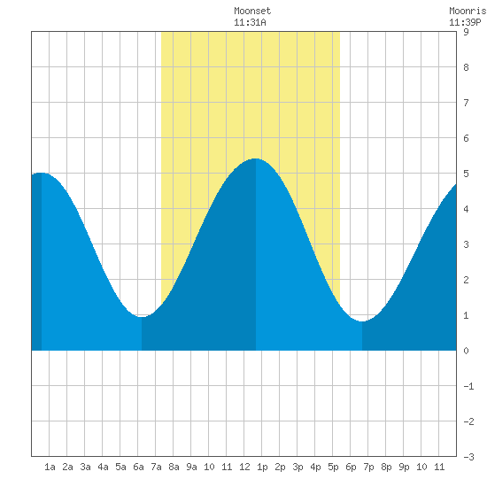 Steamboat Landing tide chart for Tuesday, January 2, 2024