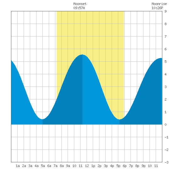 Steamboat Landing tide chart for Tuesday, January 30, 2024