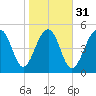 Steamboat Landing tide chart for Wednesday, January 31, 2024