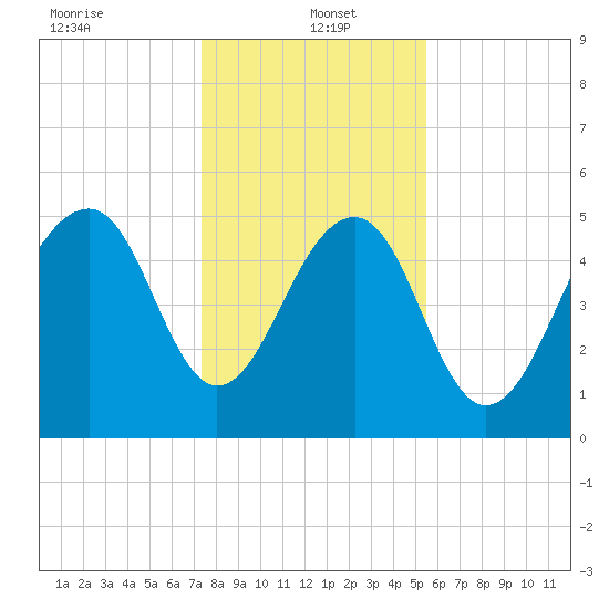 Steamboat Landing tide chart for Thursday, January 4, 2024