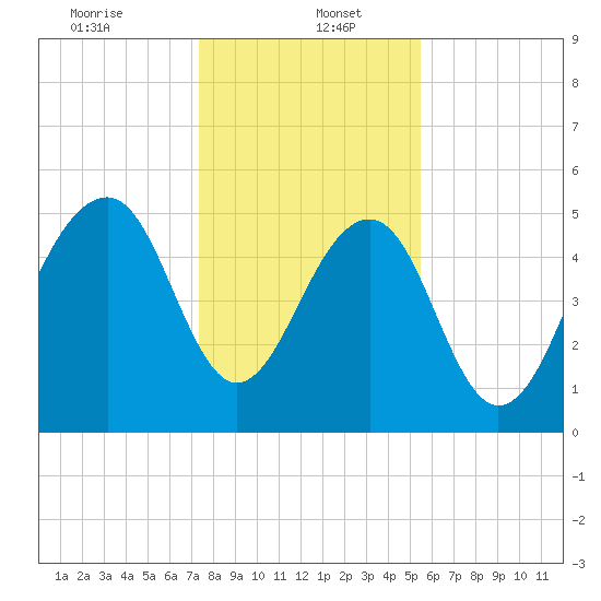 Steamboat Landing tide chart for Friday, January 5, 2024