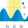Steamboat Landing tide chart for Friday, January 5, 2024