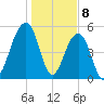 Steamboat Landing tide chart for Monday, January 8, 2024