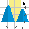 Steamboat Landing tide chart for Tuesday, January 9, 2024