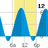 Steamboat Landing tide chart for Monday, February 12, 2024
