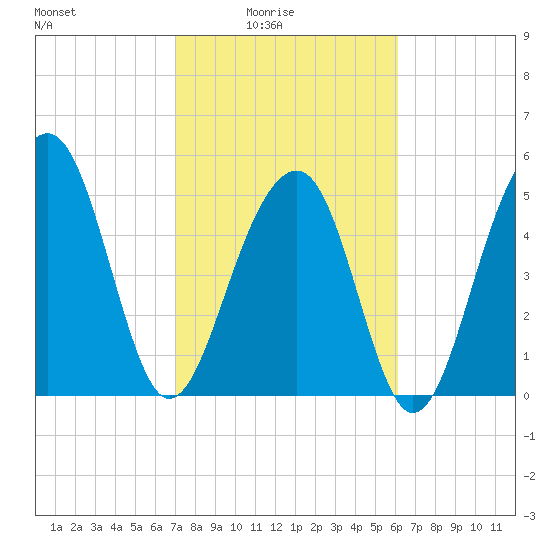 Steamboat Landing tide chart for Thursday, February 15, 2024
