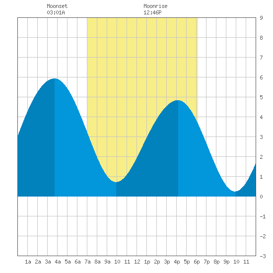 Steamboat Landing tide chart for Sunday, February 18, 2024