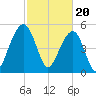 Steamboat Landing tide chart for Tuesday, February 20, 2024