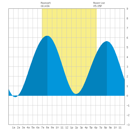 Steamboat Landing tide chart for Friday, February 23, 2024