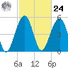 Steamboat Landing tide chart for Saturday, February 24, 2024