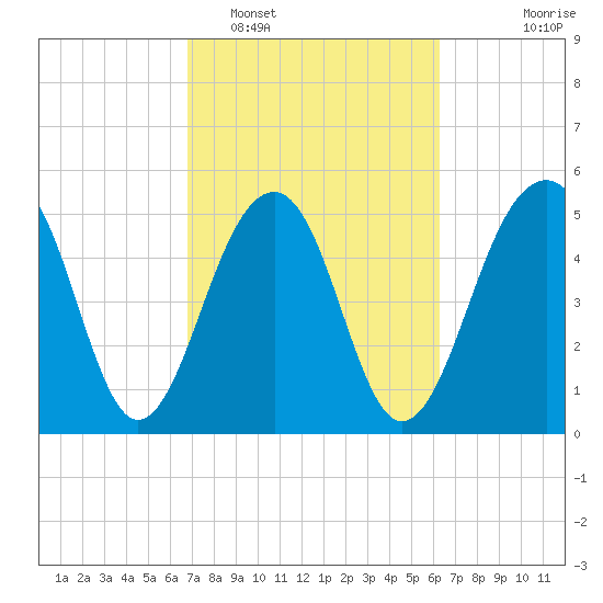 Steamboat Landing tide chart for Wednesday, February 28, 2024