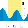 Steamboat Landing tide chart for Saturday, February 3, 2024