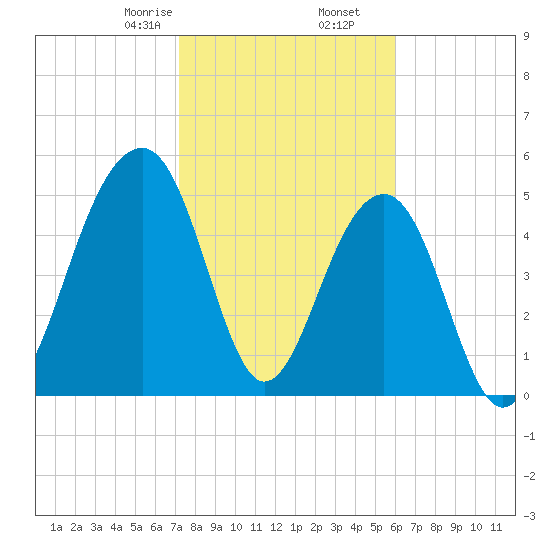 Steamboat Landing tide chart for Tuesday, February 6, 2024