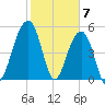Steamboat Landing tide chart for Wednesday, February 7, 2024